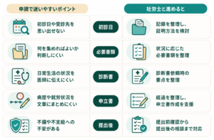 比較表:ご本人申請か、当事務所に依頼するか